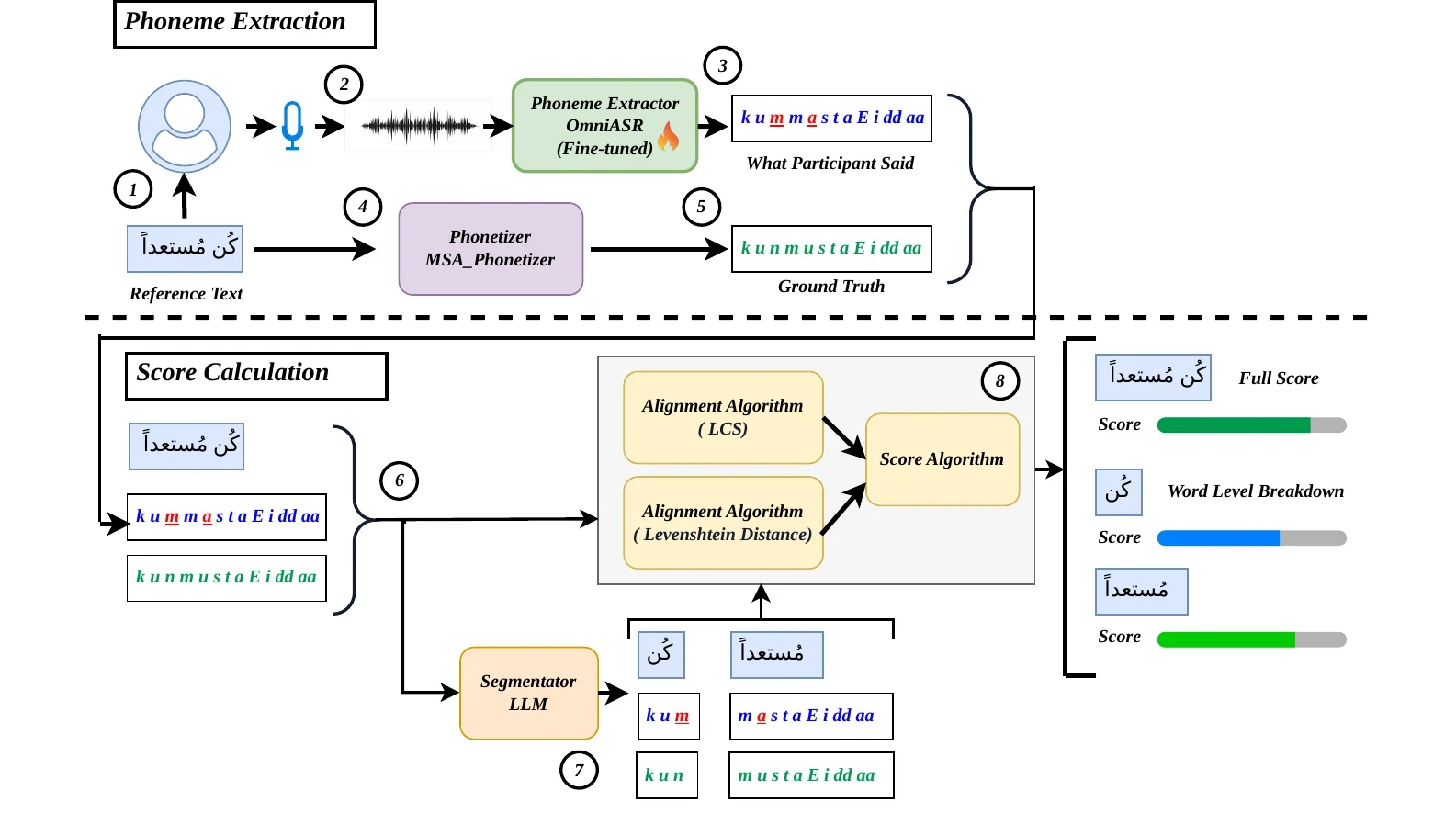 Harf-Speech methodology from phoneme extraction through alignment and clinical scoring