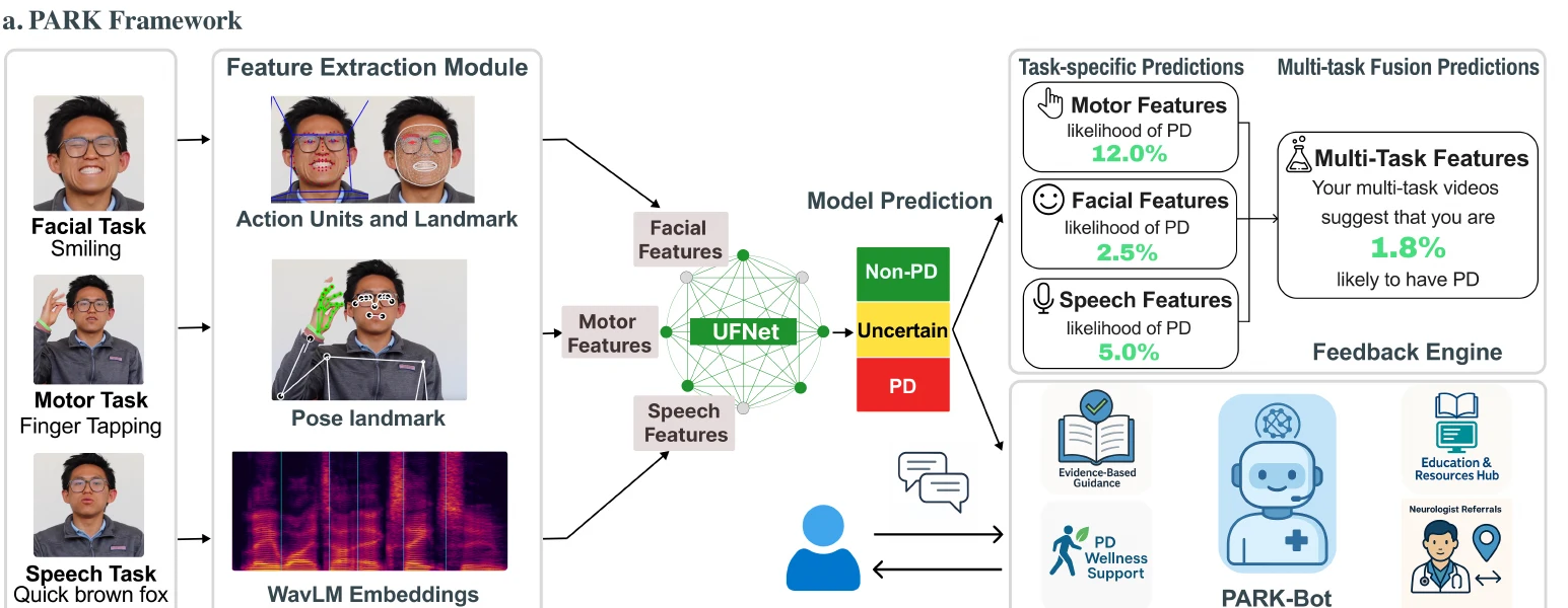 PARK framework combining facial motor and speech tasks with uncertainty-aware UFNet fusion